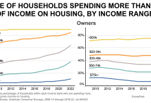 Hitting House: Housing Affordability within the U.S.